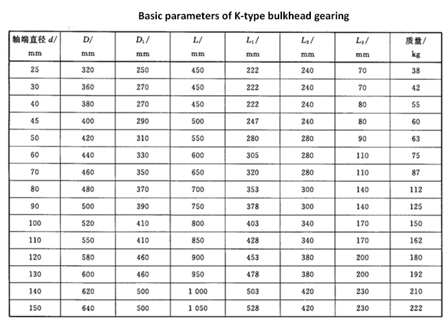 Basic parameters of K-type bulkhead gearing.jpg